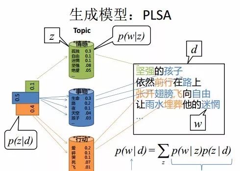 技术干货 | 一文详解LDA主题模型 技术干货 | 一文详解LDA主题模型