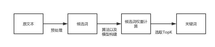 技术干货 | 如何实行文本关键词提取?从三种算法说起 技术干货 | 如何实行文本关键词提取?从三种算法说起